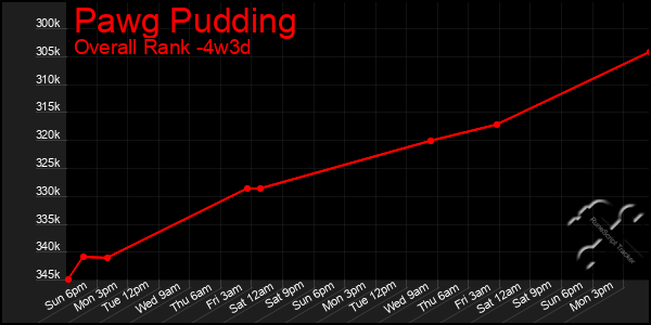 Last 31 Days Graph of Pawg Pudding