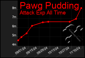 Total Graph of Pawg Pudding