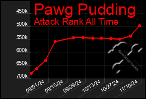 Total Graph of Pawg Pudding