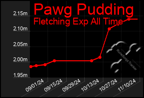 Total Graph of Pawg Pudding