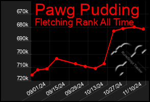 Total Graph of Pawg Pudding