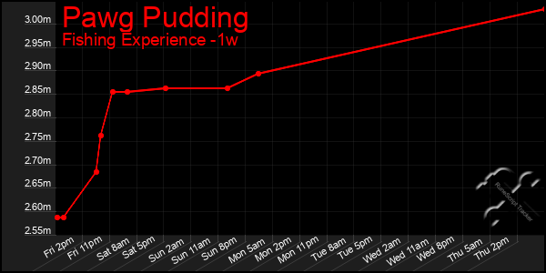 Last 7 Days Graph of Pawg Pudding