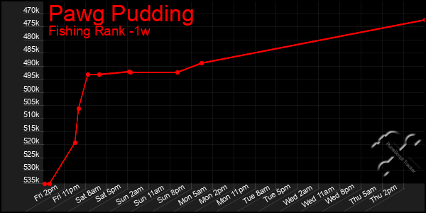 Last 7 Days Graph of Pawg Pudding