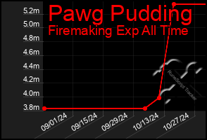 Total Graph of Pawg Pudding