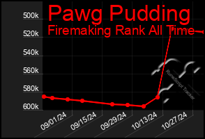 Total Graph of Pawg Pudding