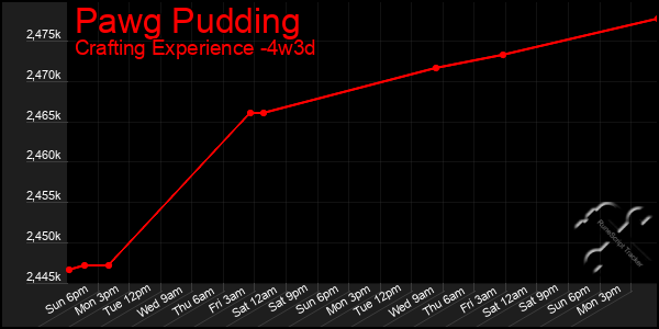 Last 31 Days Graph of Pawg Pudding