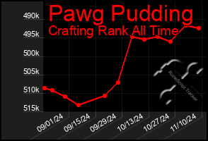 Total Graph of Pawg Pudding