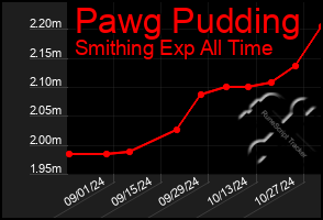 Total Graph of Pawg Pudding