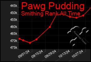 Total Graph of Pawg Pudding