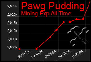 Total Graph of Pawg Pudding