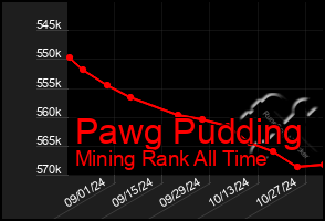 Total Graph of Pawg Pudding