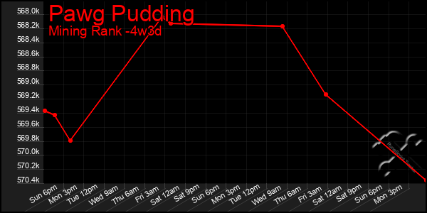 Last 31 Days Graph of Pawg Pudding