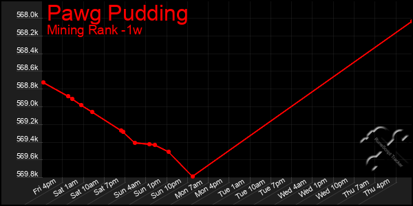 Last 7 Days Graph of Pawg Pudding