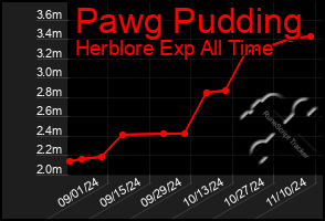 Total Graph of Pawg Pudding