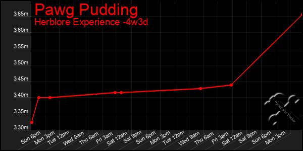 Last 31 Days Graph of Pawg Pudding