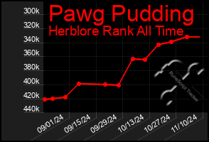 Total Graph of Pawg Pudding