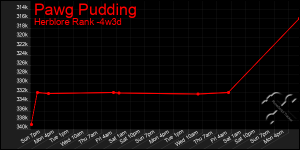 Last 31 Days Graph of Pawg Pudding