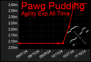 Total Graph of Pawg Pudding