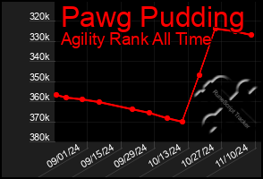 Total Graph of Pawg Pudding