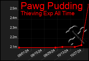 Total Graph of Pawg Pudding