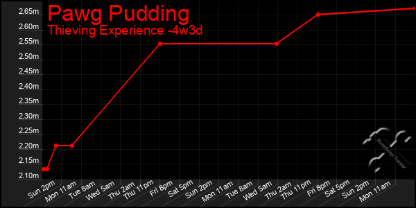 Last 31 Days Graph of Pawg Pudding