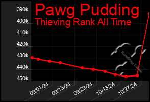 Total Graph of Pawg Pudding