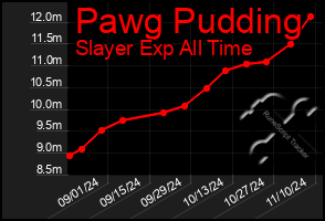 Total Graph of Pawg Pudding