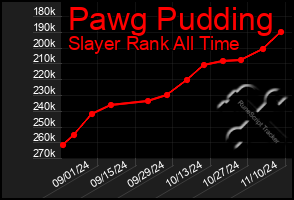 Total Graph of Pawg Pudding