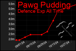 Total Graph of Pawg Pudding