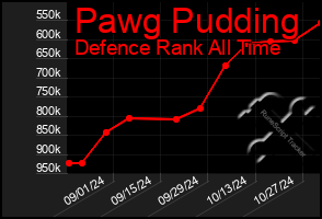 Total Graph of Pawg Pudding