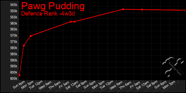 Last 31 Days Graph of Pawg Pudding