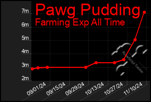 Total Graph of Pawg Pudding