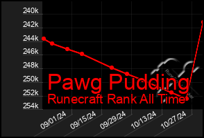 Total Graph of Pawg Pudding