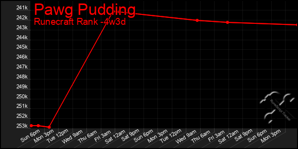 Last 31 Days Graph of Pawg Pudding