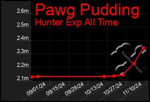 Total Graph of Pawg Pudding