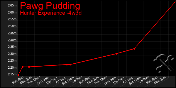 Last 31 Days Graph of Pawg Pudding