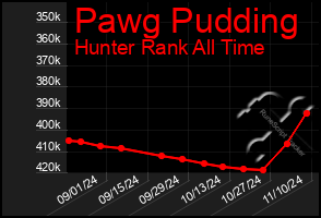 Total Graph of Pawg Pudding