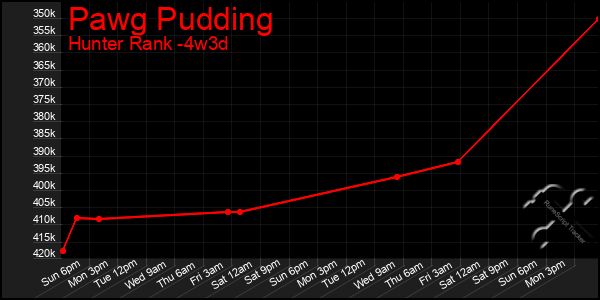 Last 31 Days Graph of Pawg Pudding