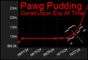 Total Graph of Pawg Pudding