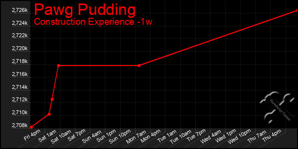 Last 7 Days Graph of Pawg Pudding