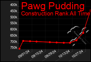 Total Graph of Pawg Pudding