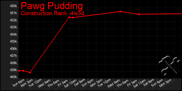 Last 31 Days Graph of Pawg Pudding