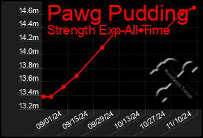 Total Graph of Pawg Pudding