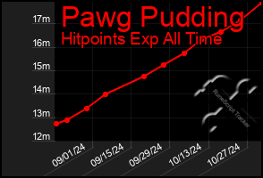 Total Graph of Pawg Pudding