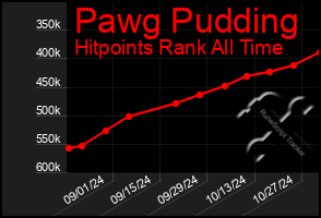 Total Graph of Pawg Pudding