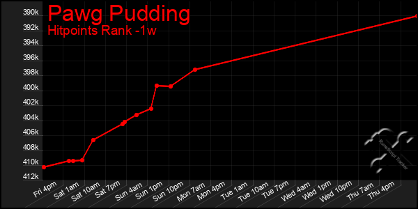 Last 7 Days Graph of Pawg Pudding