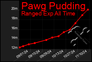 Total Graph of Pawg Pudding