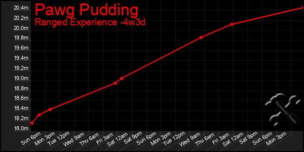 Last 31 Days Graph of Pawg Pudding