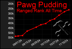 Total Graph of Pawg Pudding