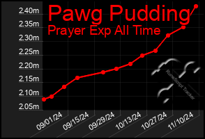 Total Graph of Pawg Pudding